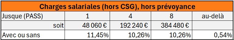 Charges salariales